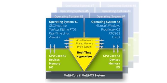 Communications are much faster since you are no longer communicating across cables. Instead, communication happens through a low-latency shared memory space with deterministic time synchronization of operations.